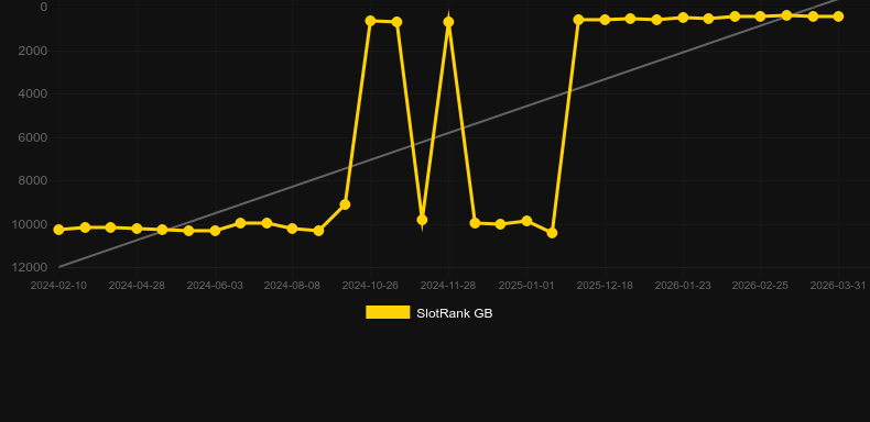 Virtual! Dog Racing. Grafico del gioco SlotRank