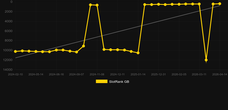 Virtual! Dog Racing. Graf över spelet SlotRank