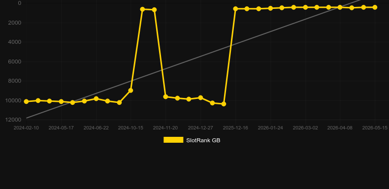 Virtual! Dog Racing. Grafik SlotRank