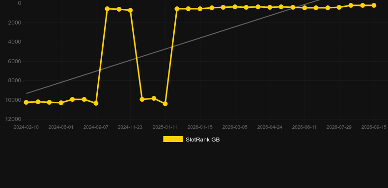 Virtual! Dog Racing. Graph of game SlotRank
