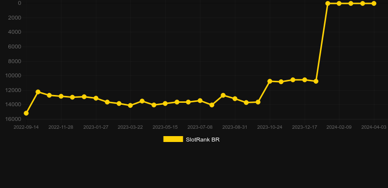 Virtual Football League. Graph of game SlotRank