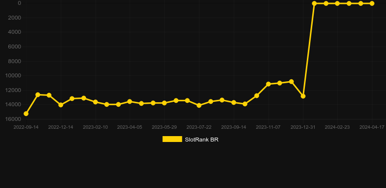 Virtual Football League. Graph of game SlotRank