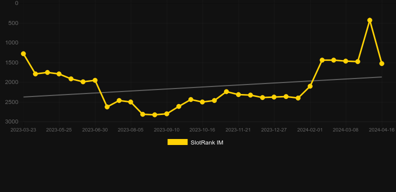 Virtual Football Pro. Graph of game SlotRank