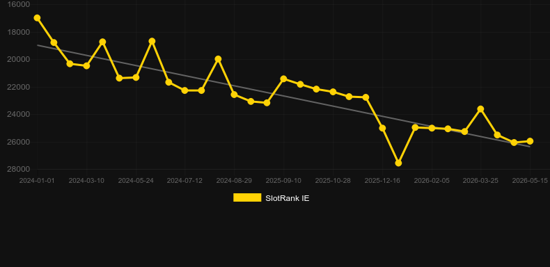 Virtual Greyhound Races. Graficul jocului SlotRank