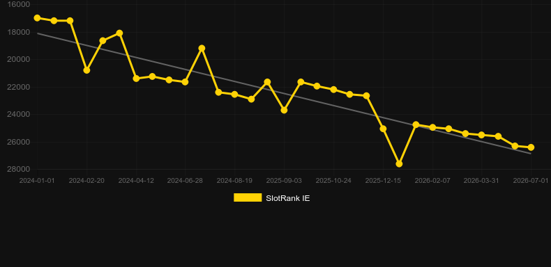 Virtual Greyhound Races. Graficul jocului SlotRank