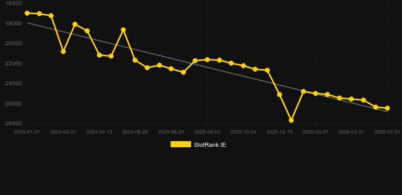 Virtual Horse Races. Graficul jocului SlotRank