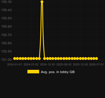 Virtual! Horse Racingのロビーでの平均位置。マーケット:日本