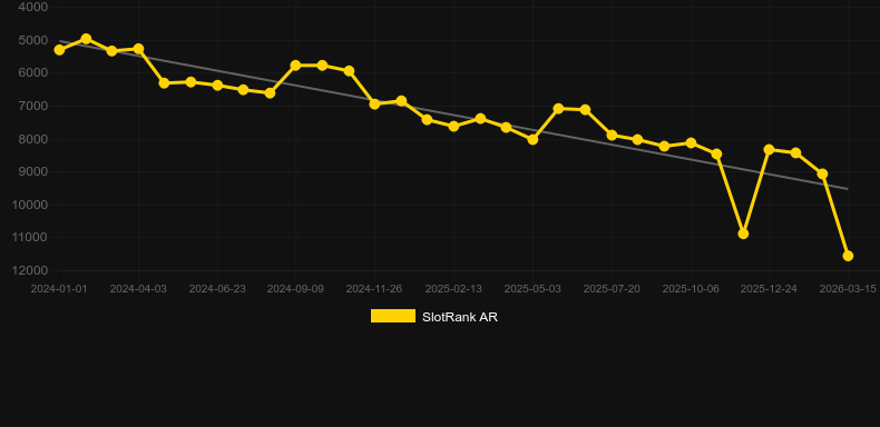 Virtual Races. Graphique du jeu SlotRank