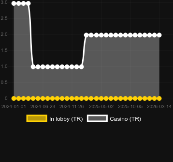 Virtual Racingを見つけることができるカジノの数。マーケット:日本