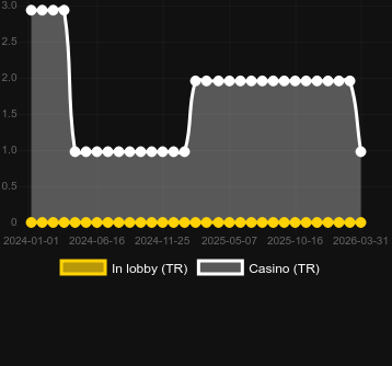 Quantity of casinos where you can find Virtual Racing. Market: Canada