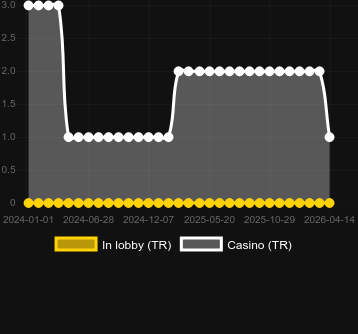 Virtual Racing bulabileceğiniz kumarhane sayısı. Pazar: Türkiye