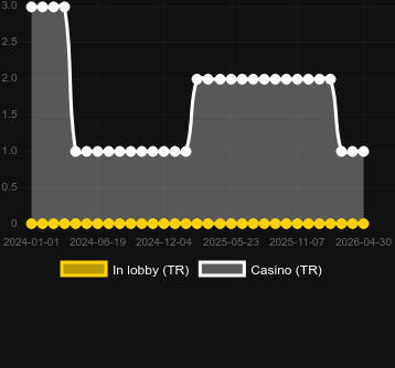 Quantidade de cassinos onde você pode encontrar Virtual Racing. Mercado: Polônia