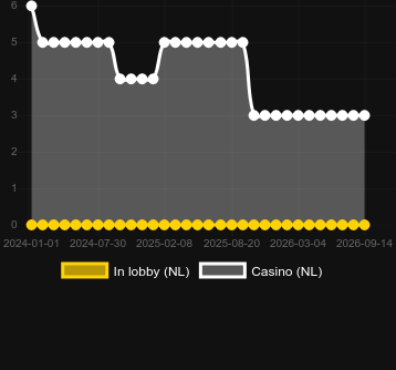 Quantidade de cassinos onde você pode encontrar Virtual Racing. Mercado: Grécia