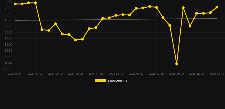 Virtual Racing。SlotRankのグラフ