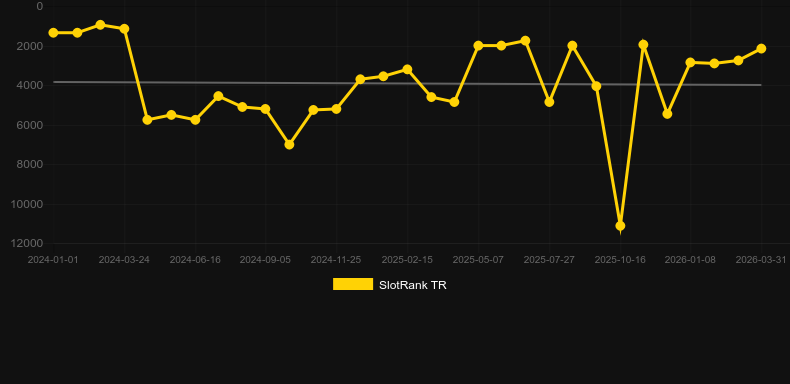 Virtual Racing. Graph of game SlotRank