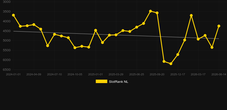Virtual Racing. Graficul jocului SlotRank