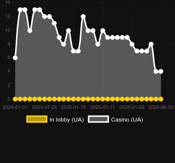 Quantity of casinos where you can find Virtual Roulette (Smartsoft Gaming). Market: China