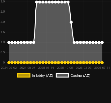 Anzahl der Casinos, in denen Virtual Roulette (Smartsoft Gaming) zu finden ist. Markt: Südafrika