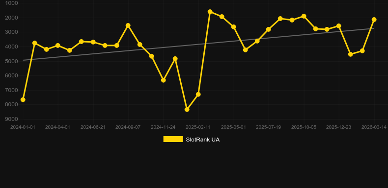 Virtual Roulette (Smartsoft Gaming). Graficul jocului SlotRank