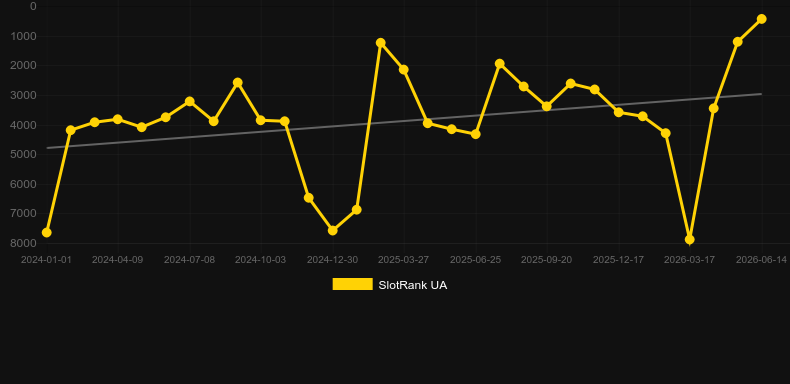 Virtual Roulette (Smartsoft Gaming). Graph of game SlotRank