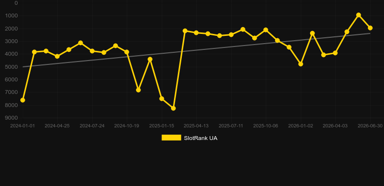 Virtual Roulette (Smartsoft Gaming). Graph of game SlotRank