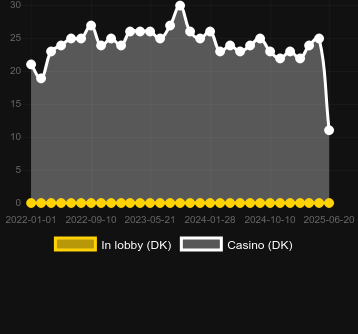 Количество казино, в которых можно найти Visitors. Рынок: Украина