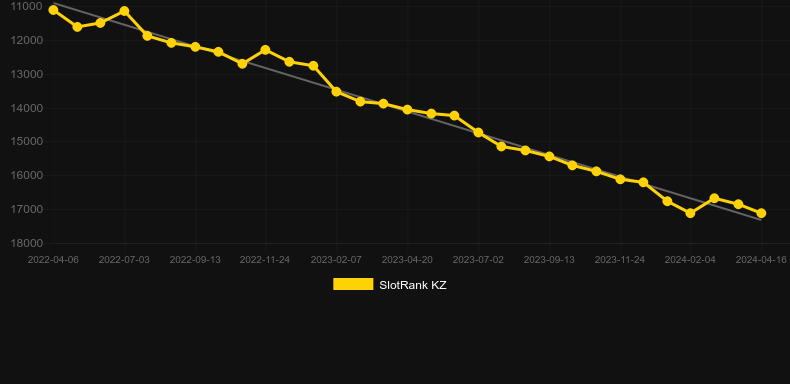 Vitamina HD. Graph of game SlotRank