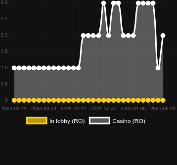 Количество казино, в которых можно найти Volatile Egypt Dream Drop. Рынок: Украина