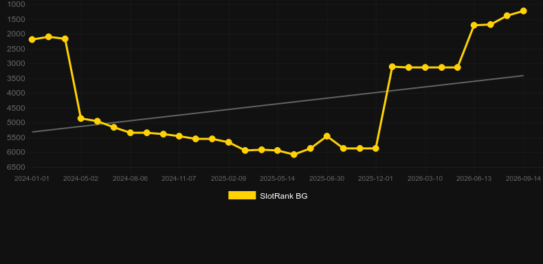 Volatile Slot. Grafik SlotRank