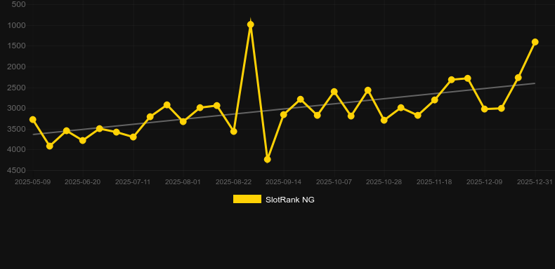 Volcano Blast 10X. SlotRank oyununun grafiği