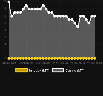 Quantity of casinos where you can find Volcano Riches. Market: Portugal