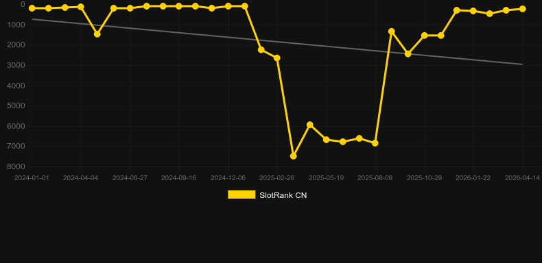 Volcano Riches. Графік SlotRank