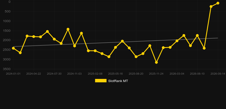Volcano Riches. Graph of game SlotRank