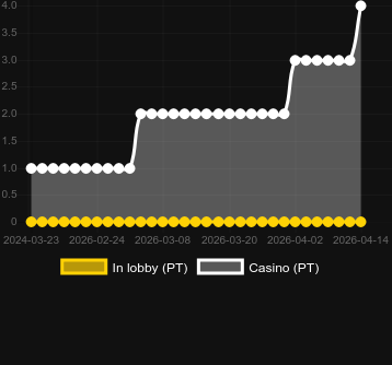 Кількість казино, де можна знайти Volcano Rising. Ринок: Україна