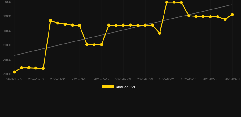Volcano Rising. Графік SlotRank
