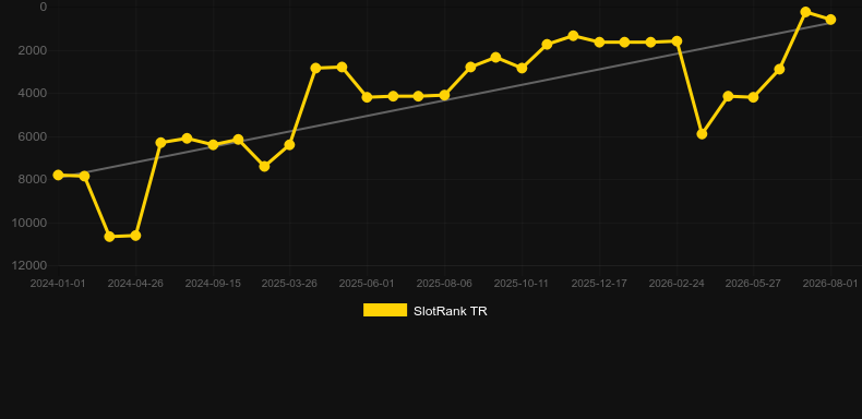 Volcano Rising. Graph of game SlotRank