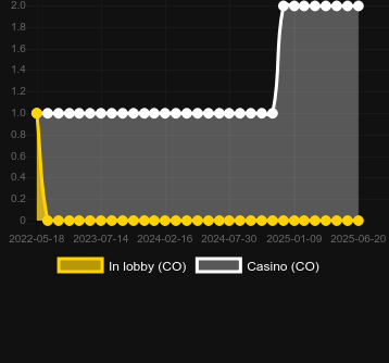 Количество казино, в которых можно найти Volcano Wealth. Рынок: Украина