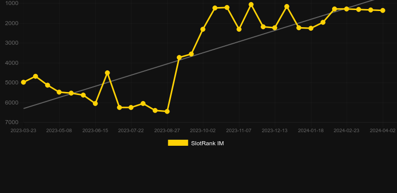 Voodoo Candy Shop. Graph of game SlotRank