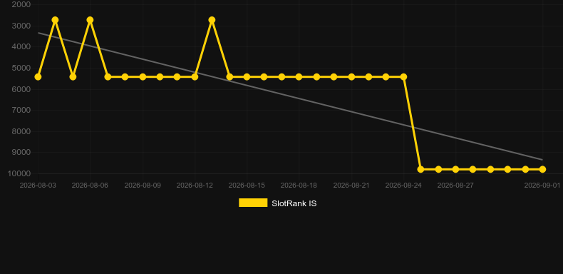 Voodoo Elixir. Gráfico do jogo SlotRank