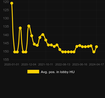 Μέσος όρος Τοποθέτηση στο λόμπι για Voodoo Gold. Αγορά: Ελλάδα