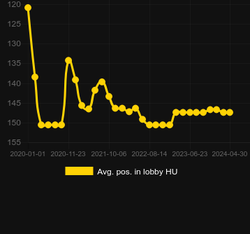Μέσος όρος Τοποθέτηση στο λόμπι για Voodoo Gold. Αγορά: Ελλάδα