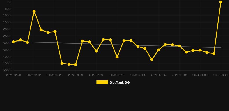 Voodoo Gold. Graph of game SlotRank