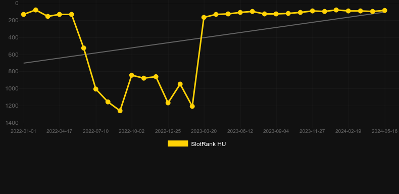 Voodoo Gold. Graph of game SlotRank