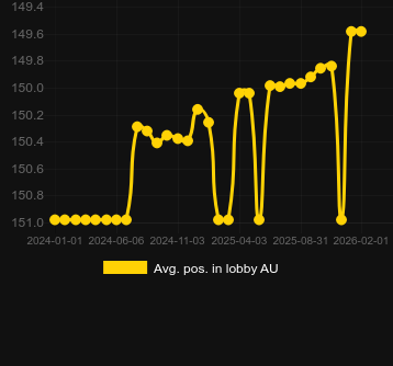 Moy. Position dans le hall pour Voodoo Hex. Marché : Canada