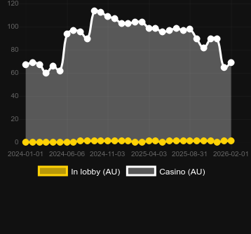 Quantité de casinos où vous pouvez trouver Voodoo Hex. Marché : Canada