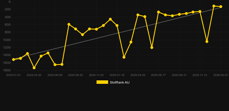 Voodoo Hex. Graphique du jeu SlotRank
