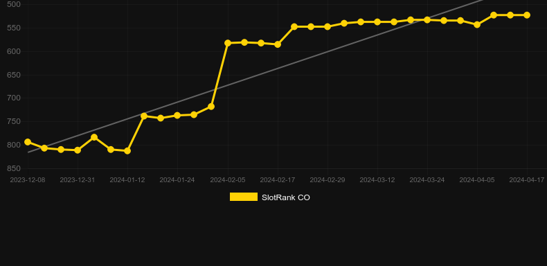 Vortex (Everi). Graph of game SlotRank