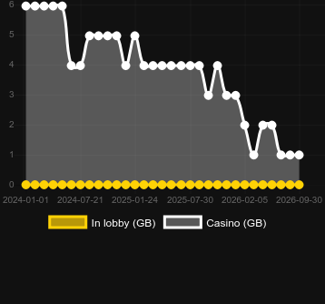 Quantity of casinos where you can find Wacky Races. Market: Australia