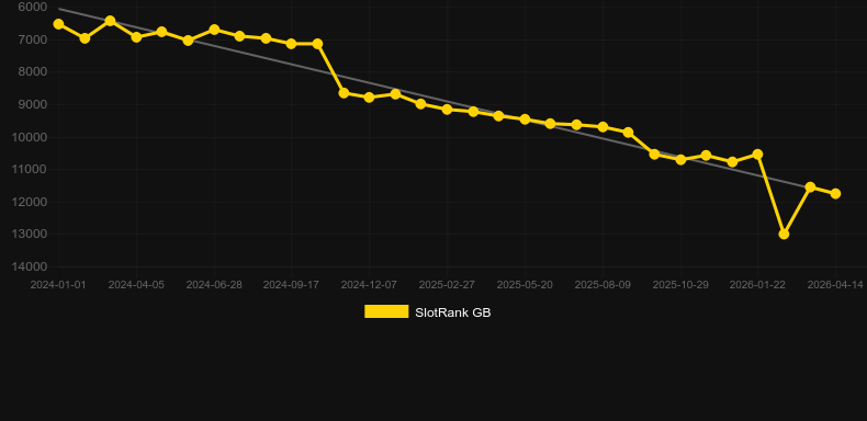Wacky Races. Graf över spelet SlotRank