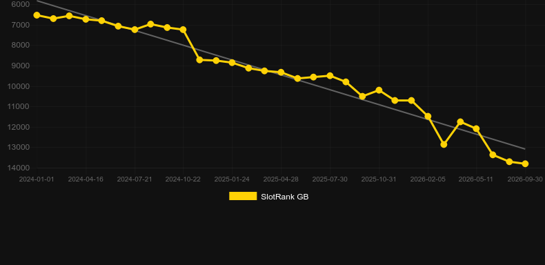 Wacky Races. Graph of game SlotRank
